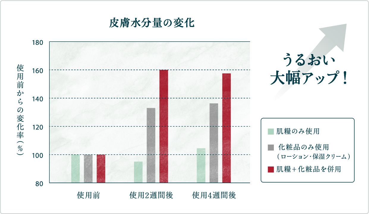 皮膚水分量の変化