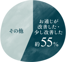 お通じが改善した・少し改善した 約55%